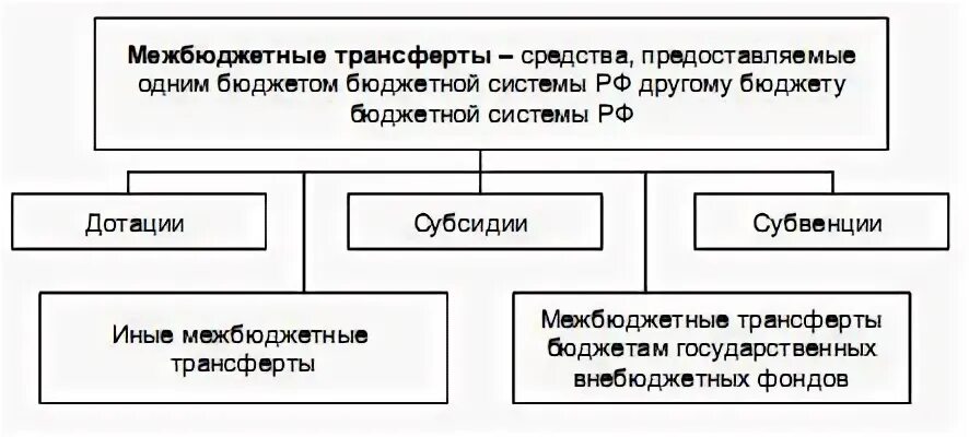Иные межбюджетные трансфертов из бюджетов поселений. Межбюджетные трансферты схема. виды межбюджетных трансфертов. vежбюджетные трансферы схема. виды межбюджетных трансфертов схема.