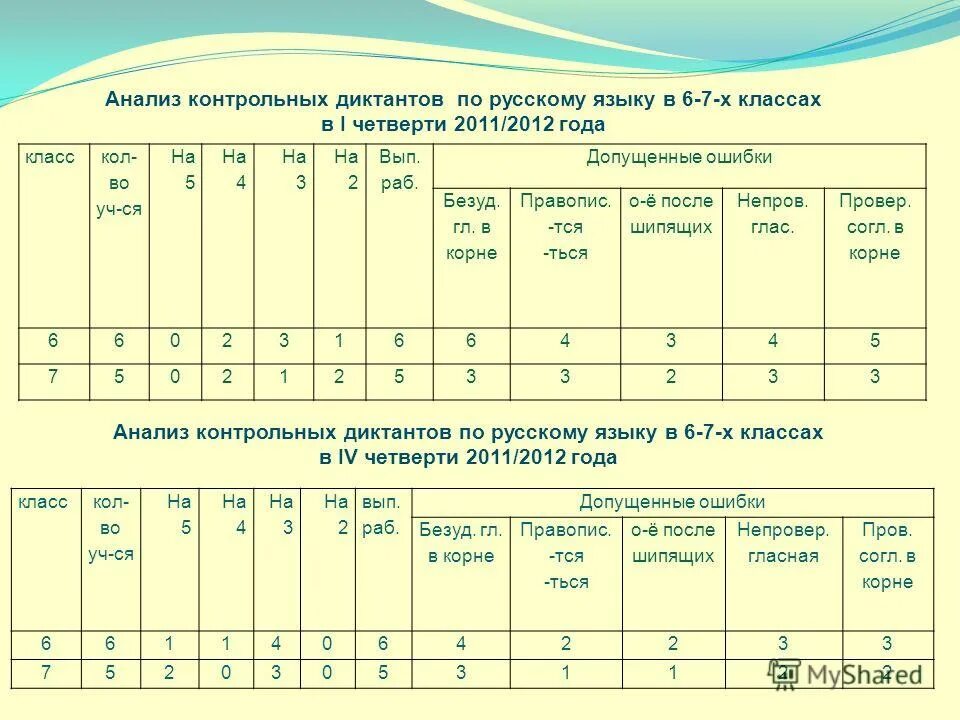 Анализ контрольной теста