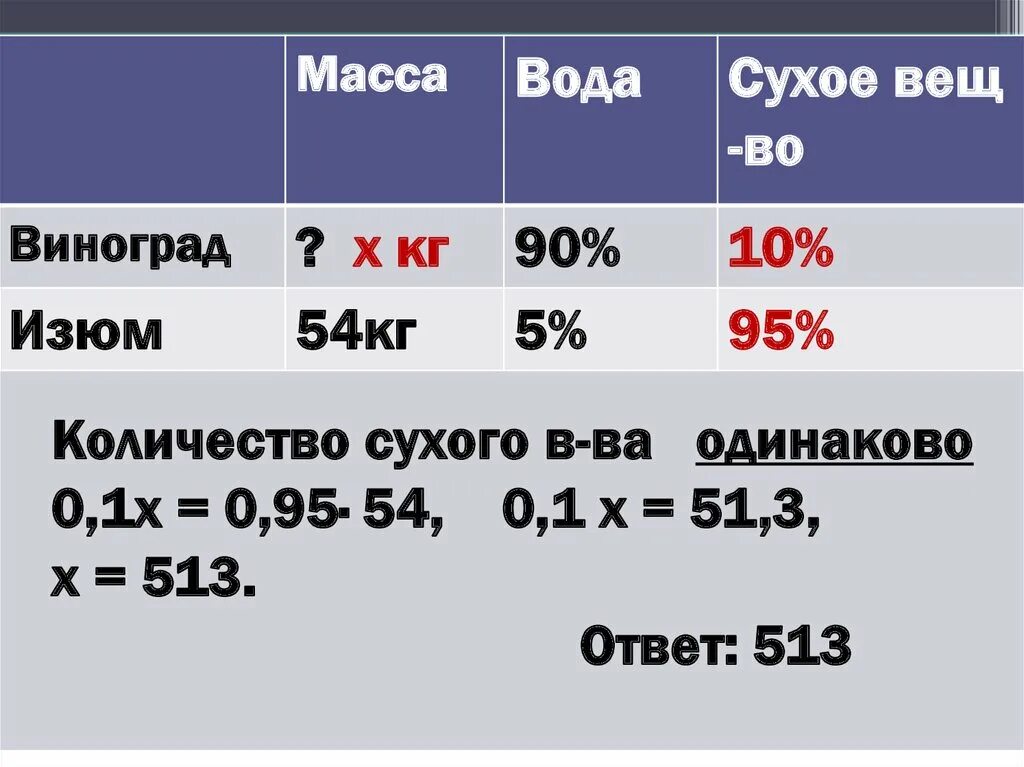 Сколько получают 42 40. Задача про виноград и Изюм. Задача на Изюм ЕГЭ. Задача про Изюм и виноград ЕГЭ. Как решать задачи с изюмом и виноградом.