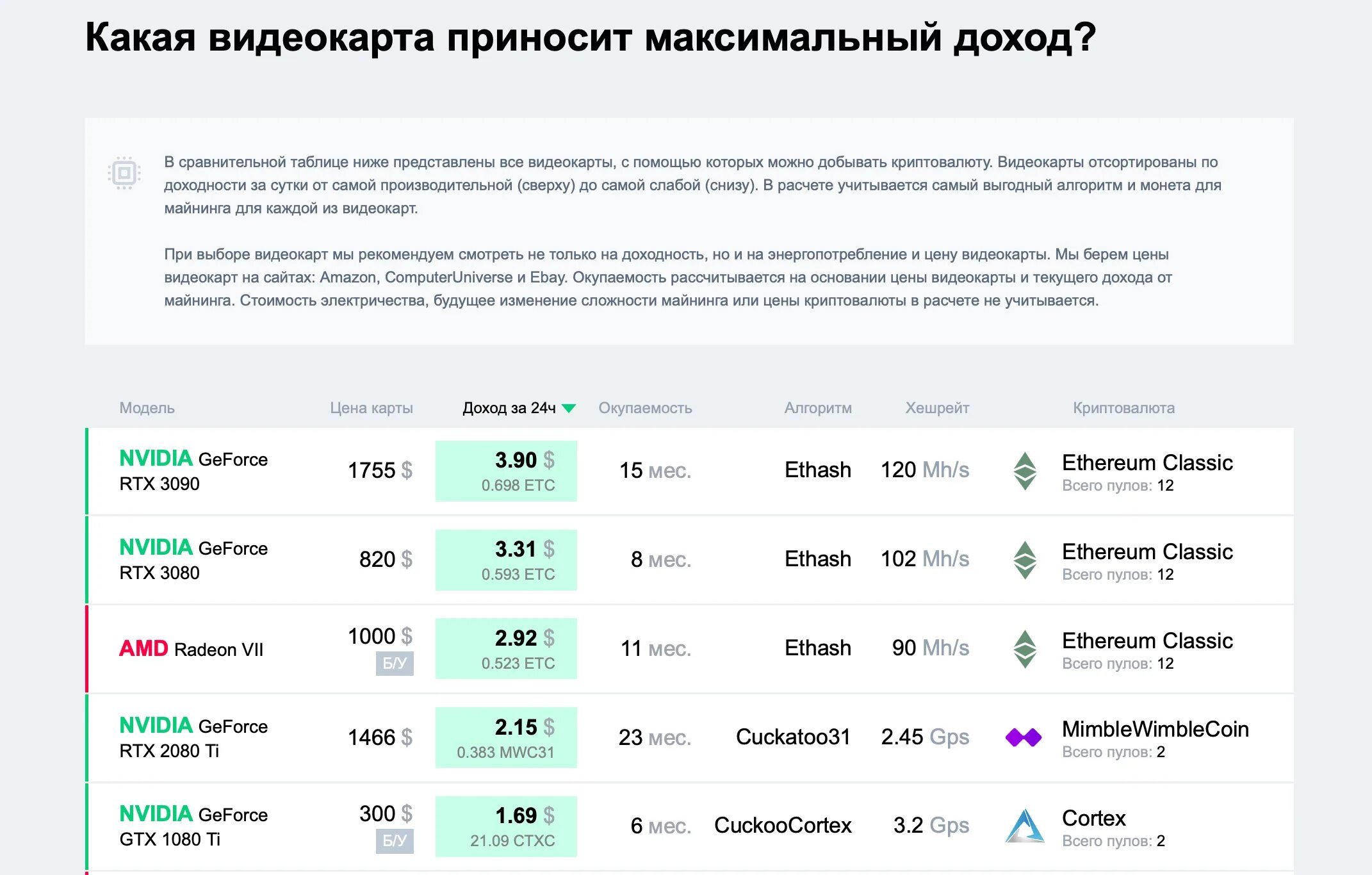 Сколько приносит майнинг в месяц. Таблица видеокарт для майнинга с прибылью. Таблица прибыли майнинга видеокарт. Доходность майнинга на видеокартах. Таблица заработка видеокарт в майнинге.