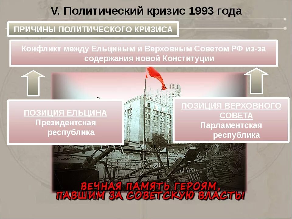 Политический кризис 1993 года. Политико Конституционный кризис 1993. Политический кризис сентября-октября 1993 года.