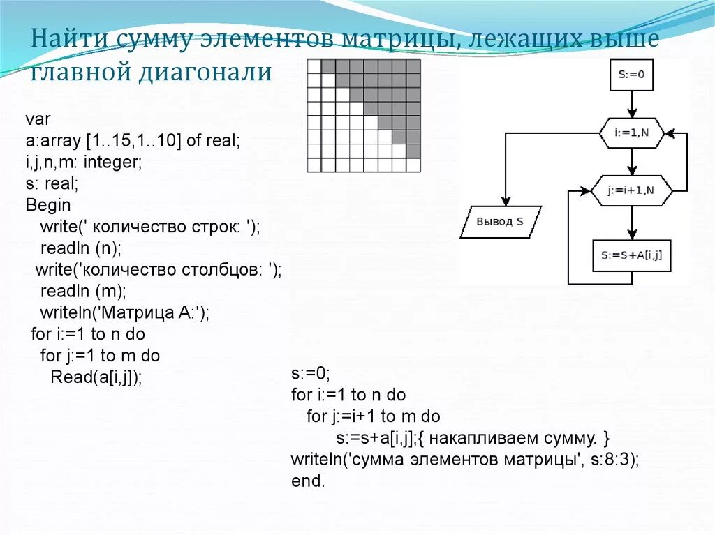 Алгоритм суммирования элементов массива. Как найти сумму s элементов матриц. Выше главной диагонали матрицы Паскаль. Блок схема суммы элементов массива. Как найти сумму диагональных элементов матрицы.