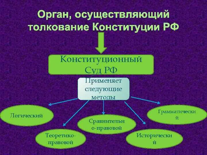 Конституционный суд РФ вид толкования. Толкование Конституции РФ. Виды толкования Конституции конституционным судом. Методы толкования Конституции РФ.