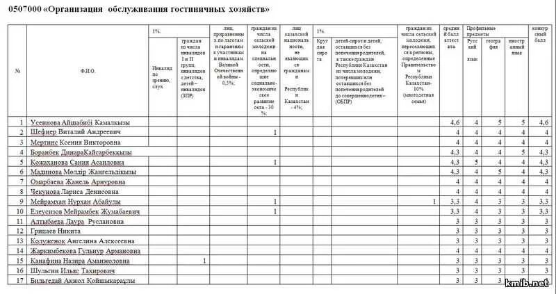 Списки лиц подавших заявление. Список поступивших. Список поступление в техникум. Результаты поступления в колледж. Списки на поступление.