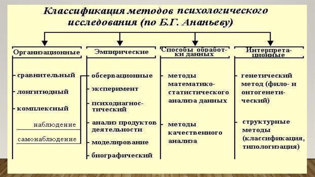 Группы методов по б г ананьеву. Классификация методов психологического исследования б.г. Ананьева. Классификация методов психологического исследования Ананьева. Схема методов психологии по Ананьеву. Классификация методов психологии по Ананьеву.