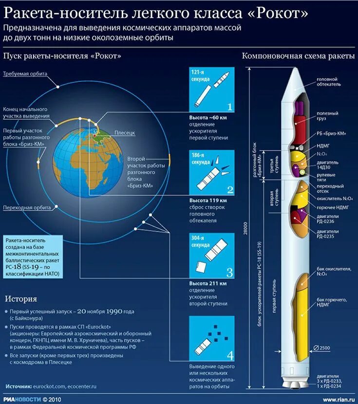 Классификация ракет носителей. Схема ракеты носителя. Ракеты носители легкого класса. Характеристики космических ракет.