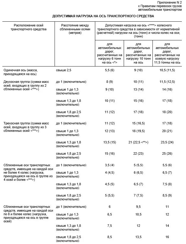 Ограничение на ось грузового автомобиля 2024 года. Таблица допустимых нагрузок на ось грузовых автомобилей. Таблица нагрузок на ось грузовых автомобилей 2020 в России. Нагрузки на оси грузовых автомобилей в России таблица. Допустимая нагрузка на ось грузового автомобиля.