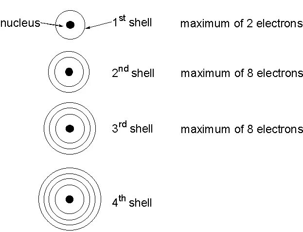 What is an electron. Electron shell. electronic structure of atoms. atom structure. structure of electron.