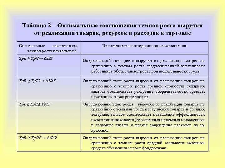 Темп роста выручки. Темп роста выручки от реализации, %. Опережение темпа роста расходов над доходами пояснения. Расходов над темпами роста доходов. Темпы роста выручки от продажи