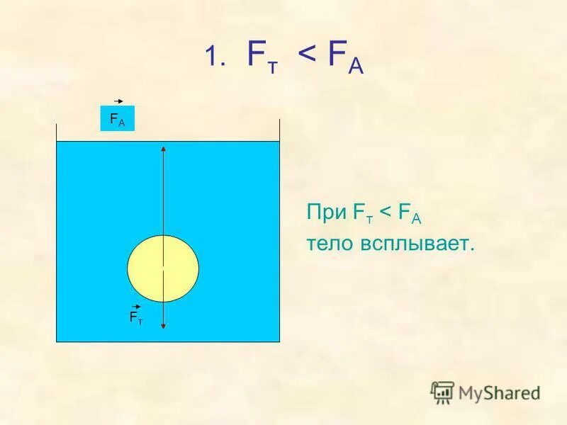 При каких условиях тело плавает внутри жидкости. Условие всплытия тела в жидкости. Тело будет плавать внутри жидкости если. Условия плавания,тела с полостью внутри. Какой из этих тел всплывет.