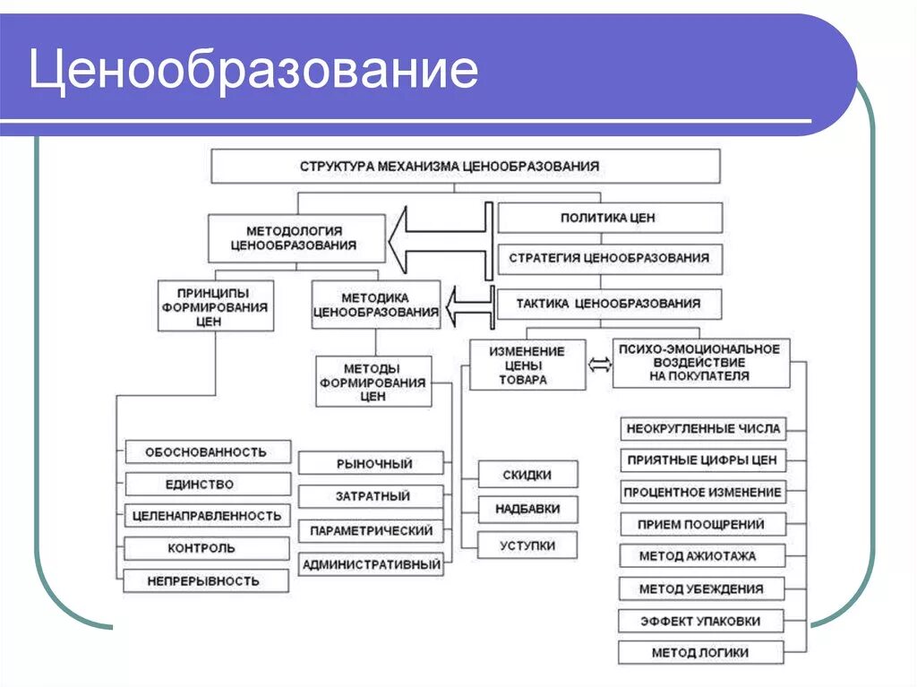 Методы ценообразования пример. Структура механизма ценообразования схема. схема ценообразования в экономике организации. механизмы ценообразования на продукцию. структура ценообразования экономика.
