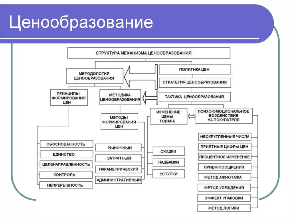 Структура механизма ценообразования схема. Методы ценообразования схема. Механизмы ценообразования на продукцию. Факторы ценообразования схема. Решение по ценообразованию