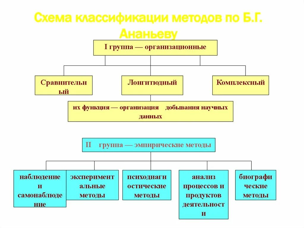 Метод б г ананьева. Классификация методов психологии схема Ананьев. Методы психологии схема Ананьев. Схема методы исследования по Ананьеву. Схема классификации методов по б.г Ананьеву.