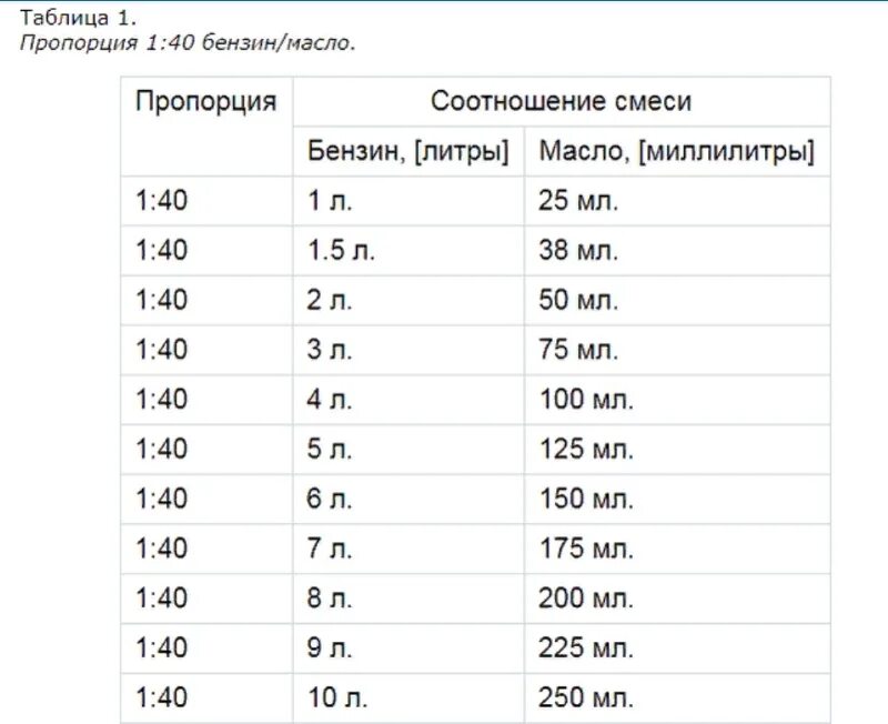 Масло бензин для бензопилы пропорции 40 1. Масла на 1 литр бензина для триммера. Пропорция масла и бензина для бензопилы на 1 литр. Для бензопилы масло пропорции 1:50.