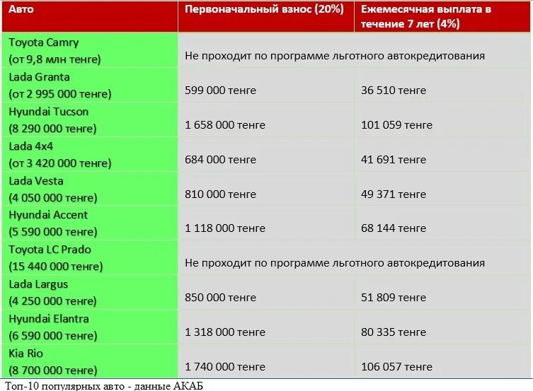 Программа льготного автокредитования. Список машин по льготному кредитованию. Как получить льготное автокредитование. Автокредитование под 4 % в Казахстане.
