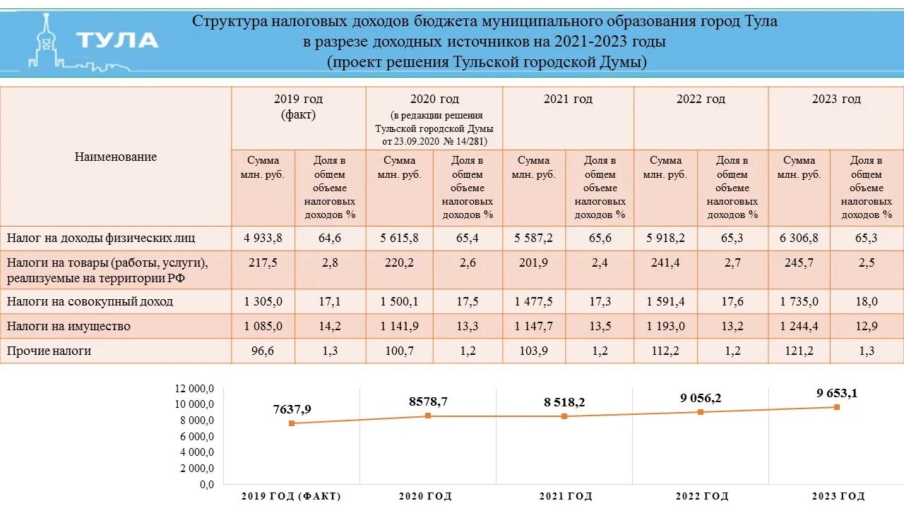 Бюджет Тюменской области 2022. Доходы бюджета города. Структура налогов в РФ 2023 В бюджете. Доходы бюджетных организаций.