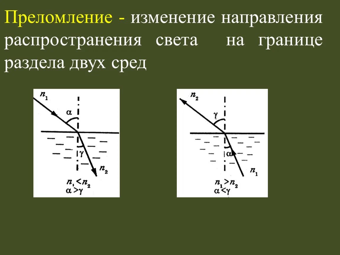 Почему преломляется свет на границе двух сред. Закон преломления. Преломление света на границе раздела двух сред. Преломление на границе сред. Преломление света на границе раздела 2 сред.