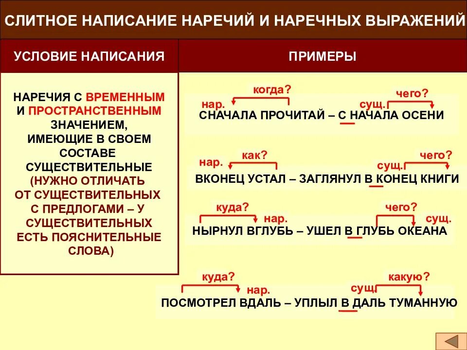 Где есть также есть. Правописание наречий. Слитное правописание наречий. Наречие правописание наречий. Слитное написание наречий примеры.