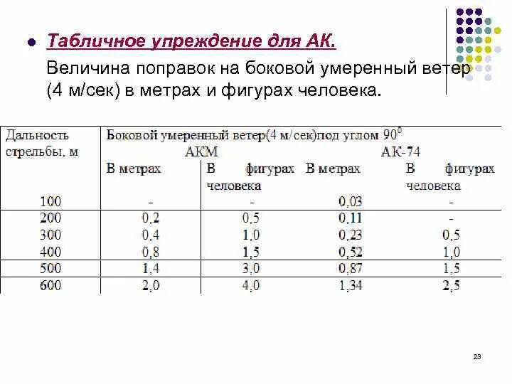 Величина поправки. Величины поправок на боковой умеренный ветер. Величина упреждения. Таблица поправок на боковой умеренный ветер. Таблица поправок для бокового умеренного ветром.