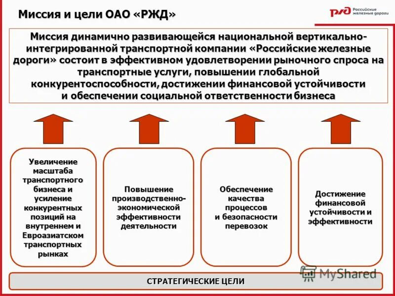 Цели ОАО РЖД. Стратегические цели ОАО РЖД. Стратегия организации РЖД. Миссия цели задачи.