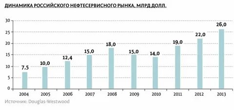 Динамика городов