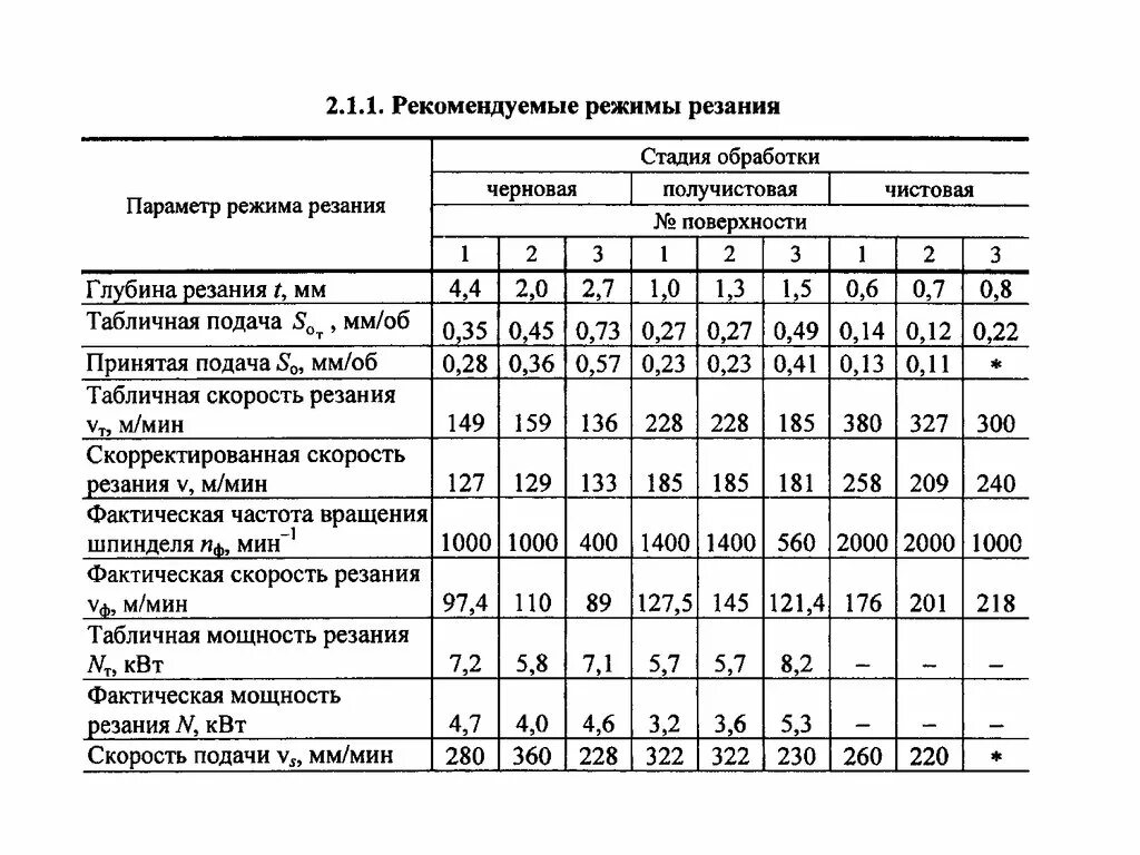 Скорость подача чпу. Режимы резания при токарной обработке на станках ЧПУ. Таблица режимов резания при токарной обработке на ЧПУ. Режимы резания при фрезеровании на станках с ЧПУ таблица сталь. Режимы резания для станков с ЧПУ.