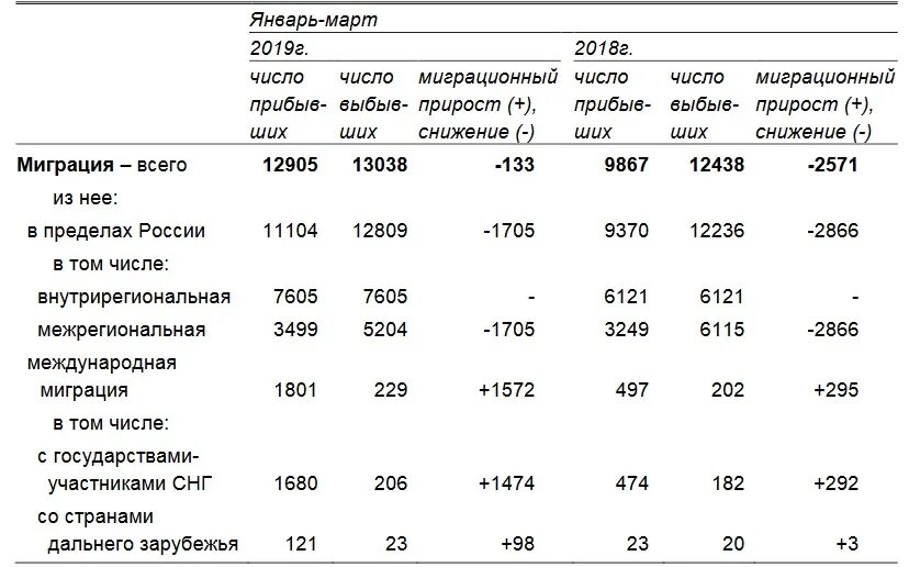 Общие итоги миграции