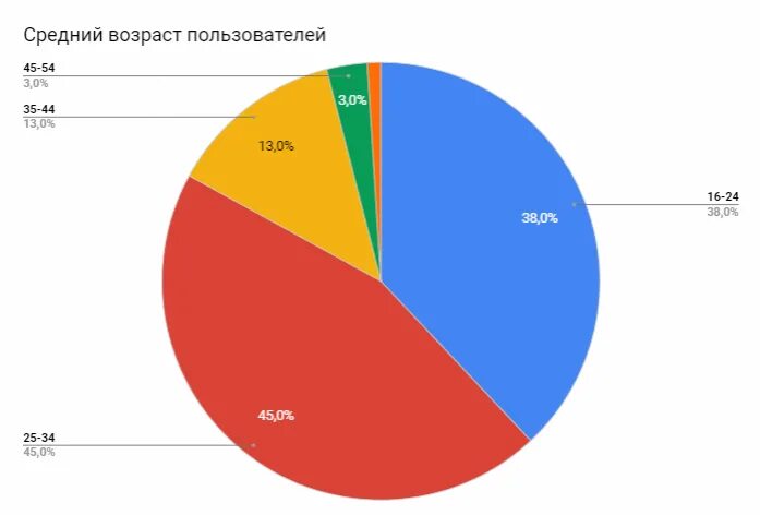 Средний Возраст пользователей. Средний Возраст пользователей ютуба. Средний Возраст пользователей сайтов. Средний Возраст пользователей Badoo. Средняя сайта россии