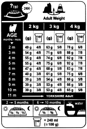 Сколько кормить йорка в день. Корм Роял Канин для щенков 2 месяца таблица кормления корма. Корм для щенков сколько давать в 2 месяца сухого корма Роял. Норма сухого корма для щенка Йорка 2 месяца. Таблица кормления щенка йоркширского терьера.