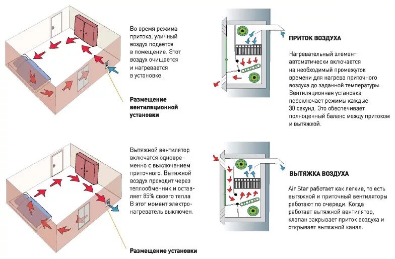 Приточно вытяжная вентиляция помещений. Приток и вытяжка воздуха в помещении. Вентиляция для аккумуляторной комнаты-. Приток воздуха в помещение. Вентиляционные режимы
