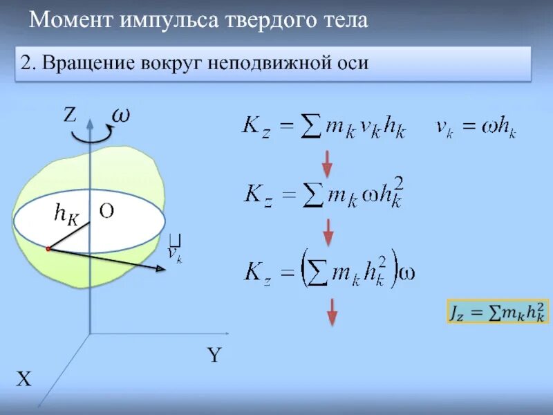 Момент импульса вращающегося твердого тела. Момент импульса неподвижной оси. Вращение твердого тела вокруг неподвижной оси. Момент импульса тела вращающегося вокруг неподвижной оси.