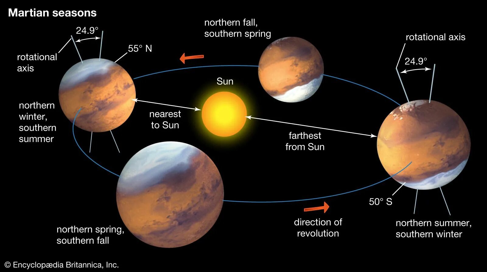Движение планеты венеры вокруг солнца. Оборот вокруг солнца Марс. Период вращения Марса. Вращение Марса вокруг солнца. Период обращения Марса вокруг солнца.