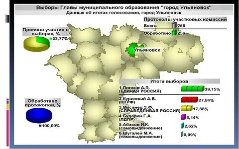 Местные выборы итоги