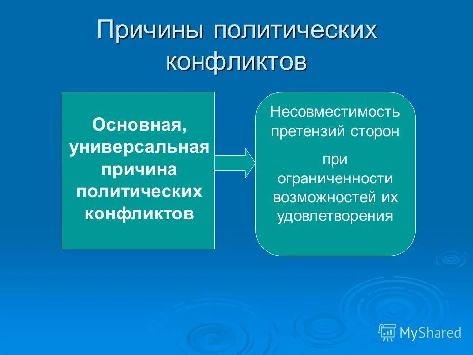 Причины политических связей. Причины политических конфликтов. Причины возникновения политических конфликтов. Причины Полит конфликтов. Источники политических конфликтов.