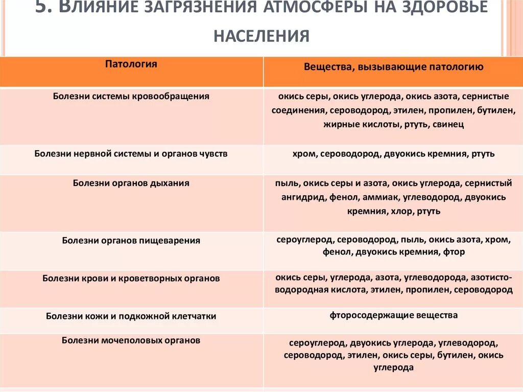 Действие воздуха на организм. Влияние качества воздуха на организм человека. Влияние загрязнения атмосферного воздуха на здоровье человека. Воздействие на здоровье населения загрязнителей атмосферы. Как загрязнение атмосферы влияет на человека.