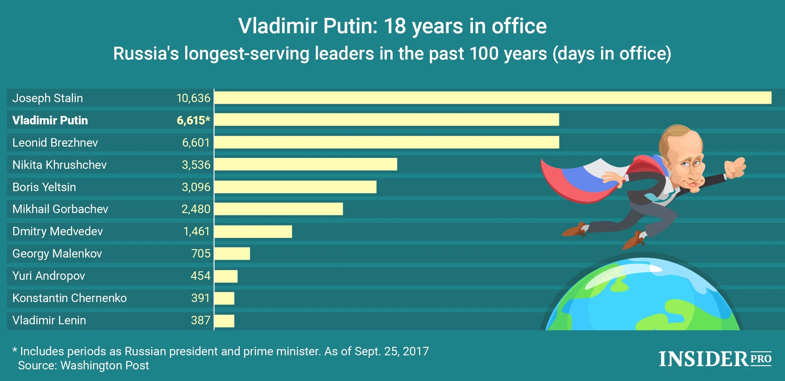 Сроки правления российских лидеров. Самое долгое правление президента в мире. Кто дольше у власти? Лидеры стран. Инфографика правления Путина.