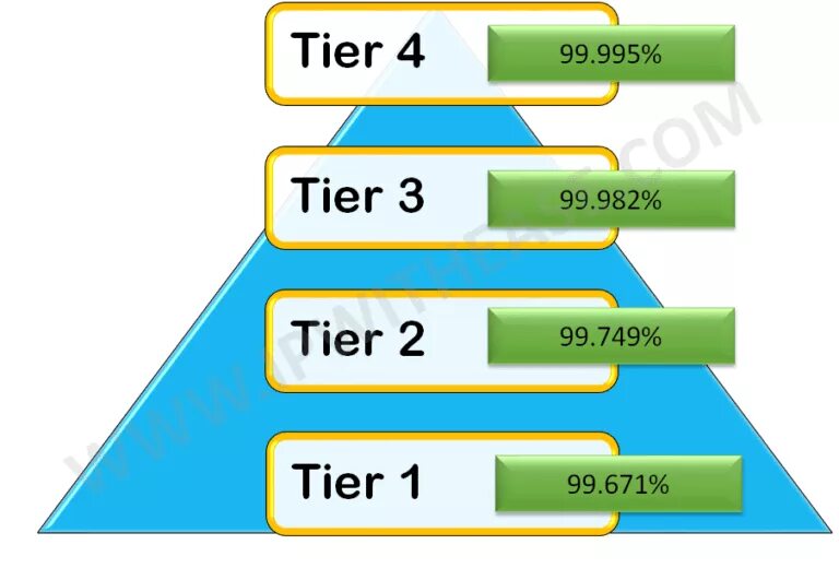 Уровни Tier. Tier 3. Tier 2 и Tier 3. Tier Дата центров.