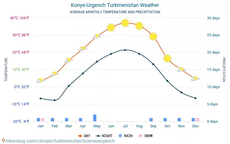 Средняя годовая температура в Ашхабаде. Погода в Ургенче на 14 дней. Ургенч.погода.за.10 дней. Weather in Turkmenistan. Погода на 2024 год бузулук