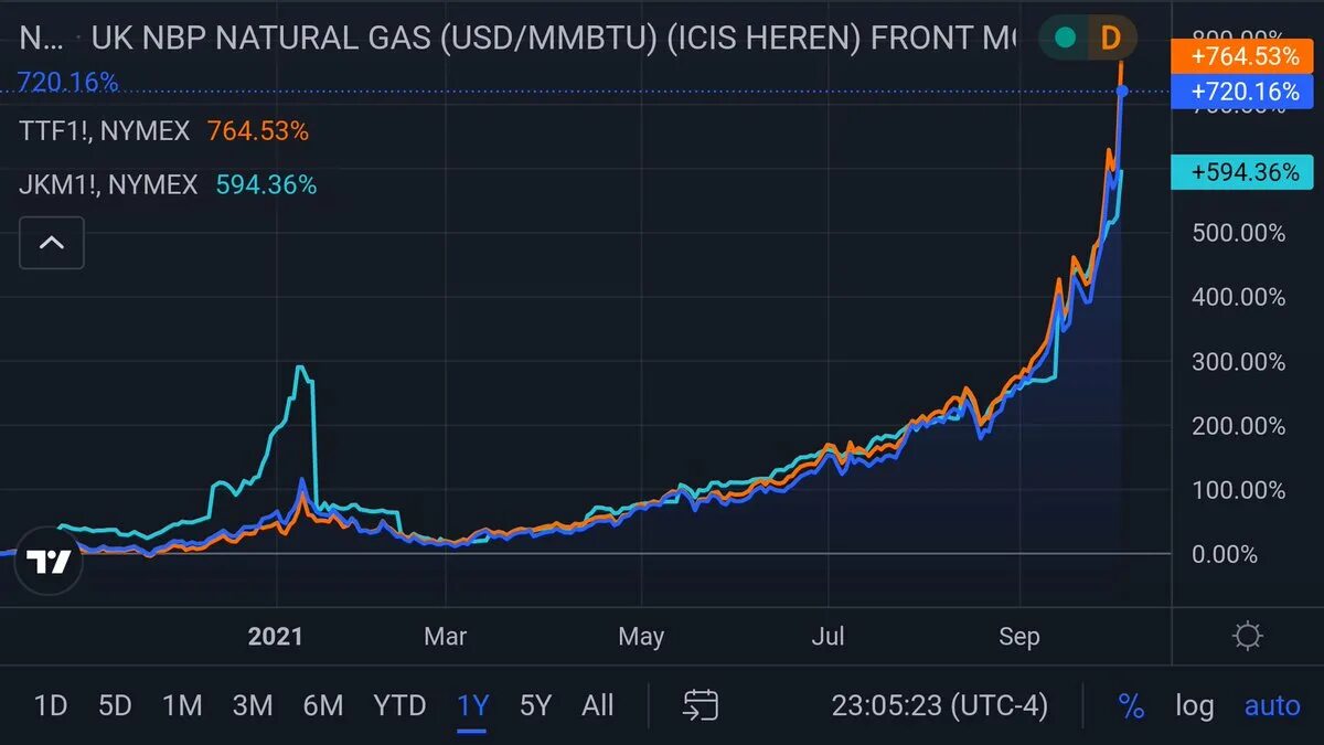 Газ кубометр цена биржа