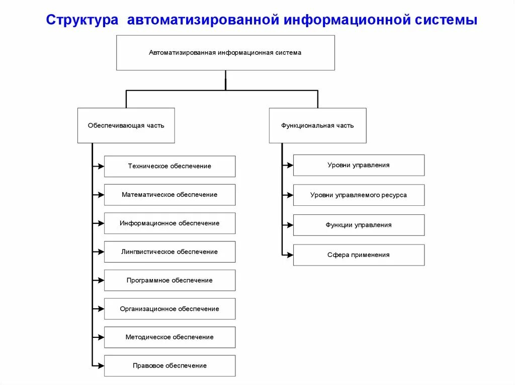 Функциональные аис. Обобщенная структурно-функциональная схема АИС. Структурная схема автоматизированной информационной системы. Функциональная схема АИС. Структурная схема АИС.