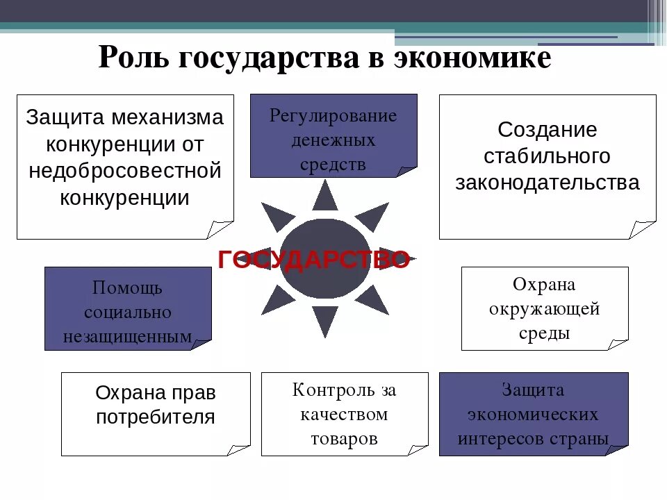 Участие государства в экономике примеры. Роль государства в экономике 8 класс Обществознание. Схема конспекта про роль государства в экономике. Роль государства в экономике 8 класс Обществознание конспект кратко. Общество 8 класс роль государства в экономике таблица.