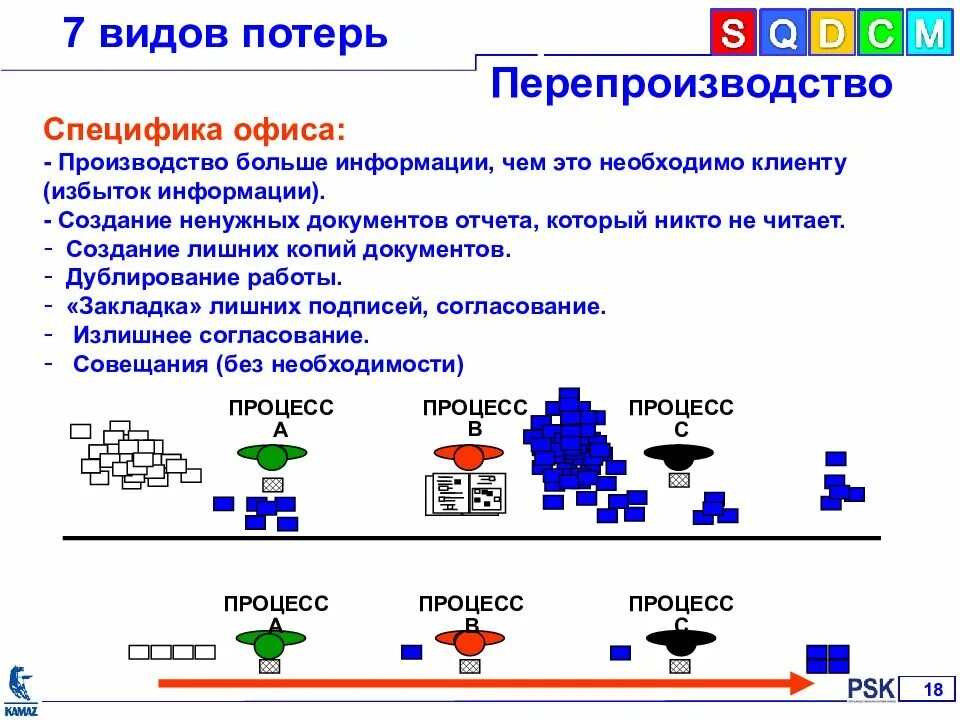 Перепроизводство в бережливом производстве. Потери в бережливом производстве. Потери перепроизводства примеры. Виды потерь перепроизводство. 7 потерь производства