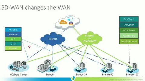 Sd wan