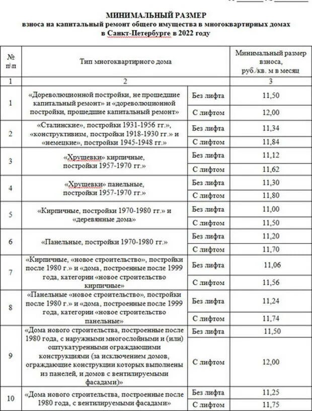 Минимальный размер взноса на капитальный ремонт. Тариф капитального ремонта на 2023 год. Тариф на капитальный ремонт. Взносы на капремонт. Постановление взносы на капитальный ремонт