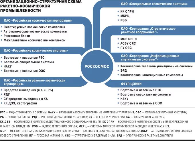 Роскосмос предприятия. Ростех структура корпорации схема. Организационная структура Роскосмоса. ГК Роскосмос организационная структура. Состав ракетно-космической отрасли.