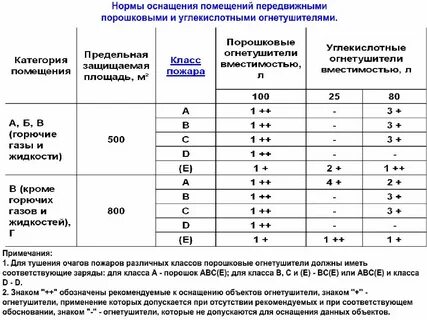 Ранг пожара это