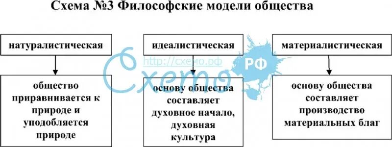 Основные теоретические модели развития общества. Понятие модели предложения. Модели понимания общества. Основные теоретические модели общества. Объект и предмет социальной философии.