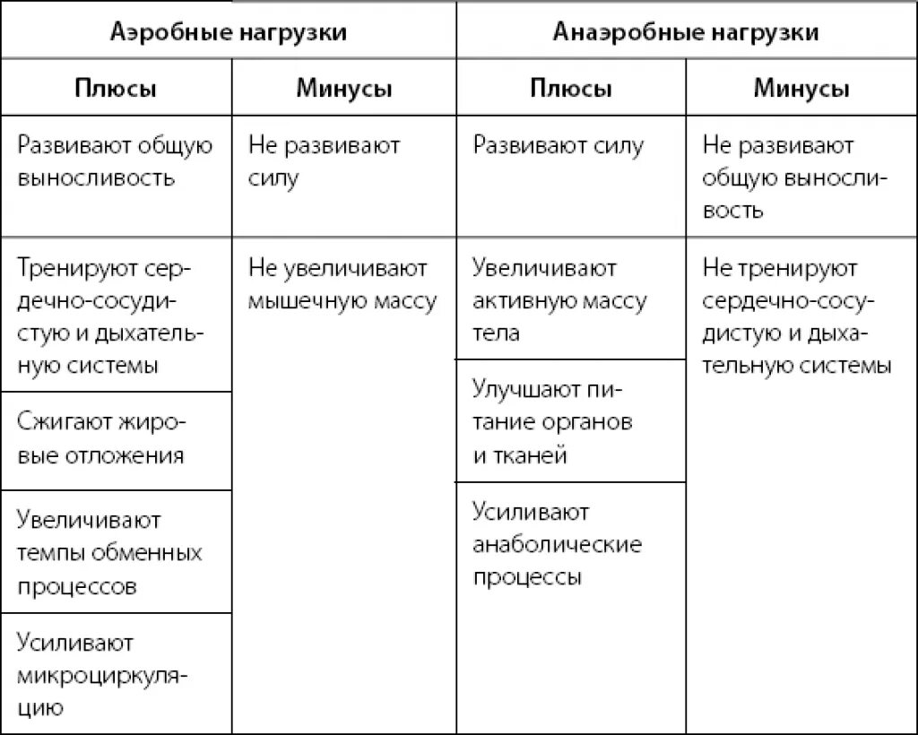 Аэробная нагрузка и анаэробная нагрузка различия. Аэробные и анаэробные упражнения. Анаэробная тренировка и аэробная отличия. Аэробные и анаэробные нагрузки примеры. Аэробного типа