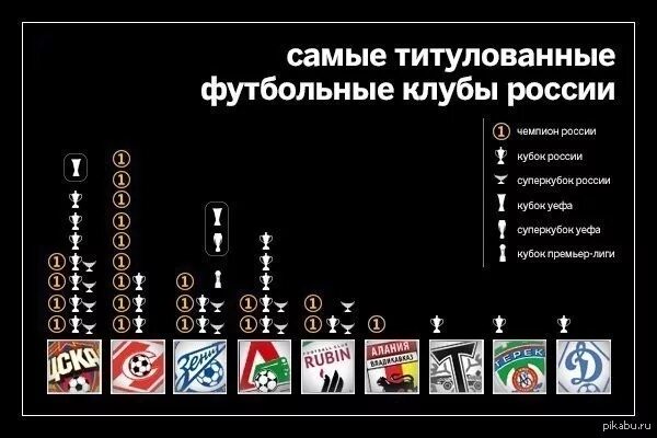 Титулы глазго рейнджерс. Самый титулованный футбольный клуб в мире. Самые титулованные клубы. Самые титулованные клубы. Самый титулованный российский футбольный клуб.
