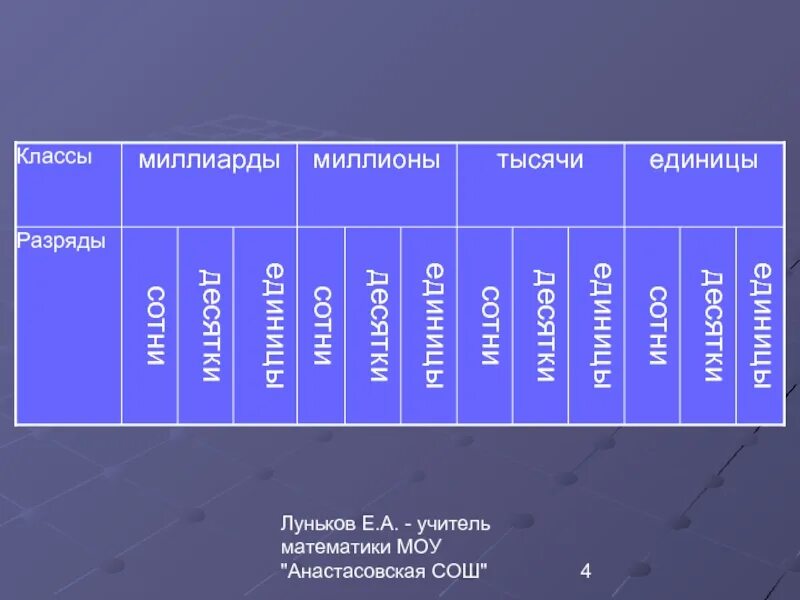 Десяток сотня тысяча миллион. Классы миллиарды миллионы тысячи единицы. Класс единиц тысяч миллионов. Класс единиц. Единицы сотни тысячи миллионы.